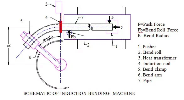 ASME B16.9 Hot Induction Bends dimension