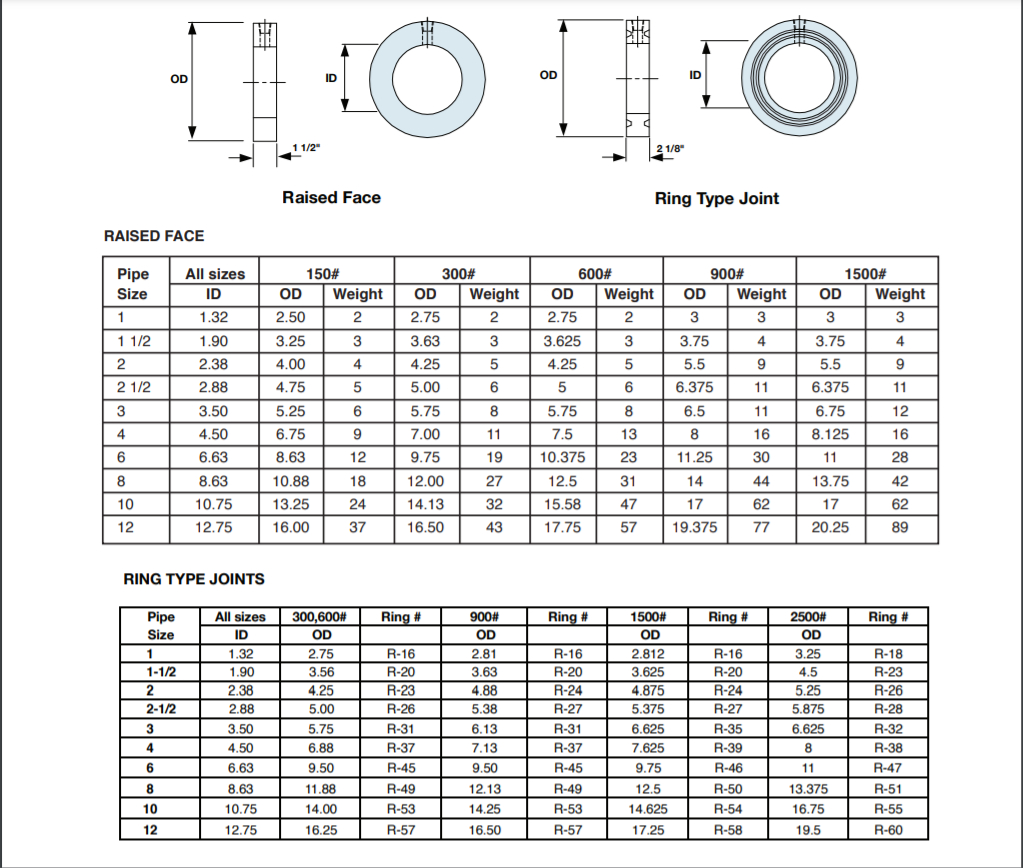 Bleed Ring Flange Dimensions