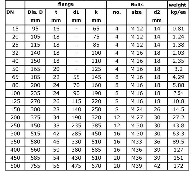 Blind NS2545 PN40 Flange Dimensions