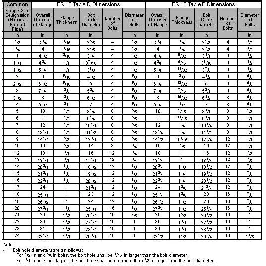 BS 10 Flange Dimensions