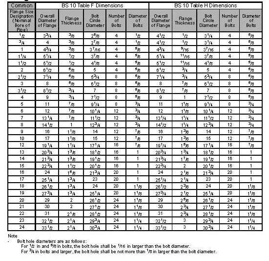 BS 10 Flange Dimensions