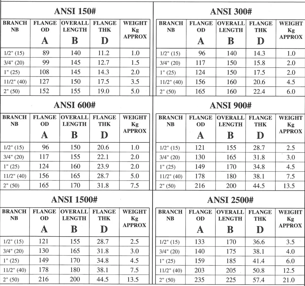 ASME B16.5 Nipoflange Dimensions